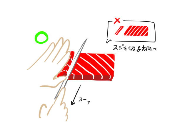 サクの切り方の図解