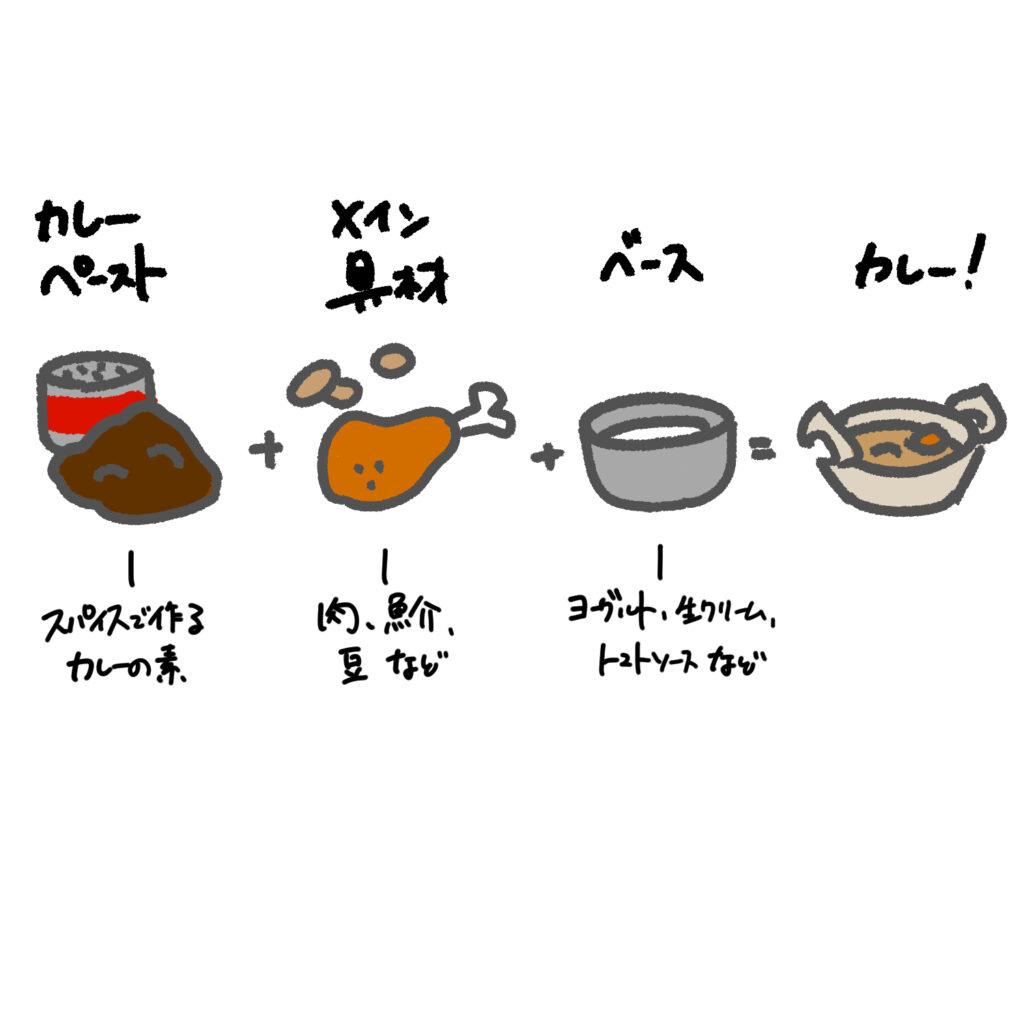 スパイスカレーの基本構造